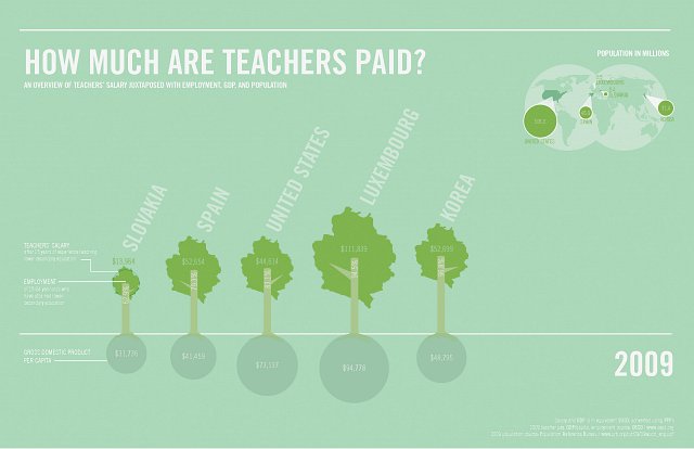How much are teachers paid?